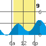 Borden HW Bridge tide chart for Thursday, October 9, 2025