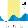 Borden HW Bridge tide chart for Monday, November 10, 2025