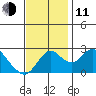 Borden HW Bridge tide chart for Tuesday, November 11, 2025