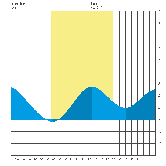 Borden HW Bridge tide chart for Wednesday, November 12, 2025