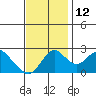 Borden HW Bridge tide chart for Wednesday, November 12, 2025