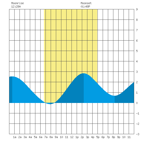 Borden HW Bridge tide chart for Thursday, November 13, 2025