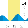 Borden HW Bridge tide chart for Friday, November 14, 2025