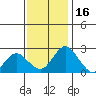 Borden HW Bridge tide chart for Sunday, November 16, 2025