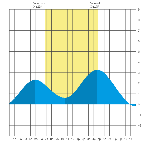Borden HW Bridge tide chart for Monday, November 17, 2025