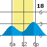 Borden HW Bridge tide chart for Tuesday, November 18, 2025