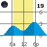Borden HW Bridge tide chart for Wednesday, November 19, 2025
