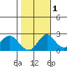 Borden HW Bridge tide chart for Saturday, November 1, 2025