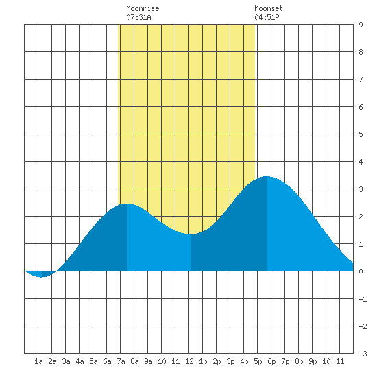Borden HW Bridge tide chart for Thursday, November 20, 2025