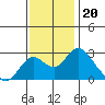Borden HW Bridge tide chart for Thursday, November 20, 2025