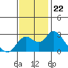 Borden HW Bridge tide chart for Saturday, November 22, 2025
