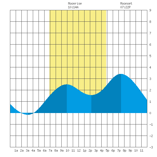 Borden HW Bridge tide chart for Sunday, November 23, 2025