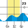 Borden HW Bridge tide chart for Sunday, November 23, 2025