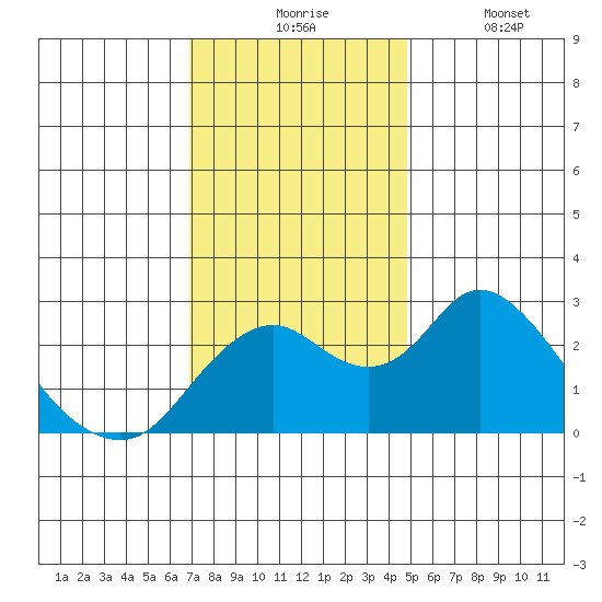 Borden HW Bridge tide chart for Monday, November 24, 2025