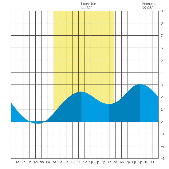 Borden HW Bridge tide chart for Tuesday, November 25, 2025
