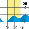 Borden HW Bridge tide chart for Tuesday, November 25, 2025