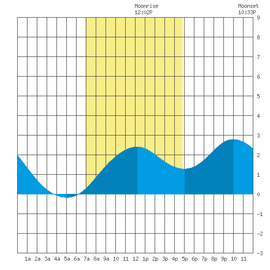Borden HW Bridge tide chart for Wednesday, November 26, 2025