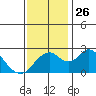 Borden HW Bridge tide chart for Wednesday, November 26, 2025