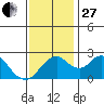 Borden HW Bridge tide chart for Thursday, November 27, 2025
