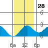 Borden HW Bridge tide chart for Friday, November 28, 2025