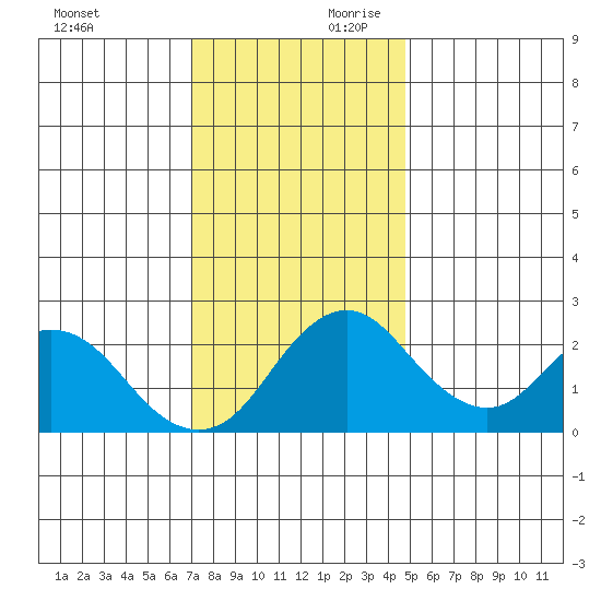 Borden HW Bridge tide chart for Saturday, November 29, 2025