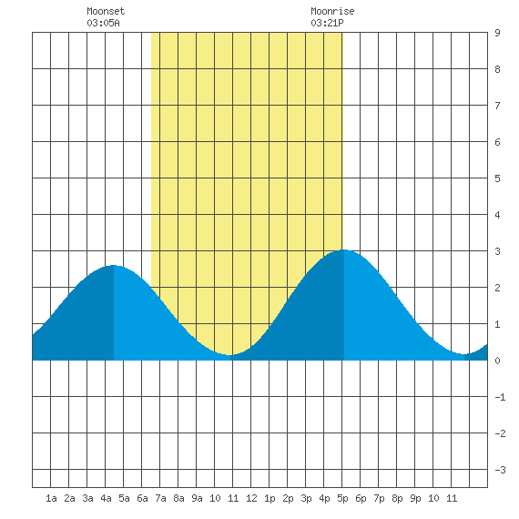 Borden HW Bridge tide chart for Sunday, November 2, 2025