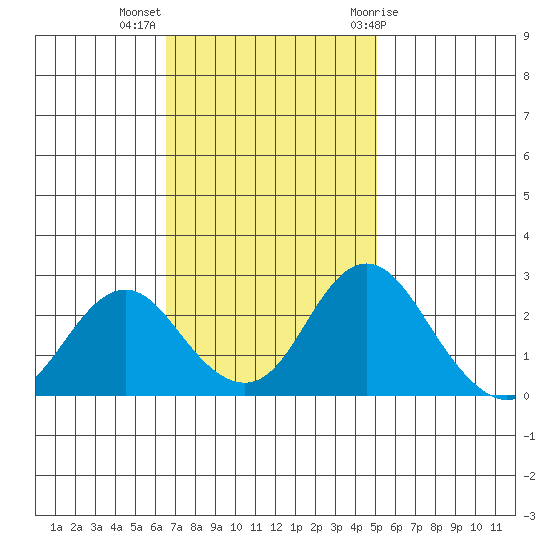 Borden HW Bridge tide chart for Monday, November 3, 2025