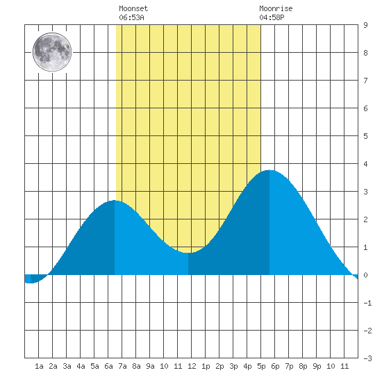 Borden HW Bridge tide chart for Wednesday, November 5, 2025