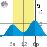 Borden HW Bridge tide chart for Wednesday, November 5, 2025