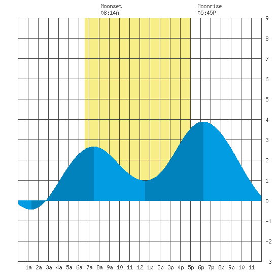 Borden HW Bridge tide chart for Thursday, November 6, 2025