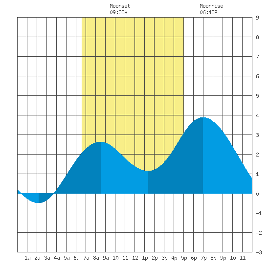 Borden HW Bridge tide chart for Friday, November 7, 2025