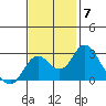 Borden HW Bridge tide chart for Friday, November 7, 2025