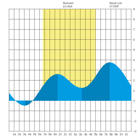 Borden HW Bridge tide chart for Saturday, November 8, 2025