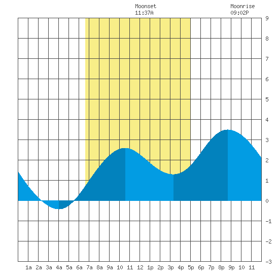 Borden HW Bridge tide chart for Sunday, November 9, 2025