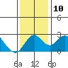 Borden HW Bridge tide chart for Wednesday, December 10, 2025