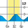 Borden HW Bridge tide chart for Friday, December 12, 2025