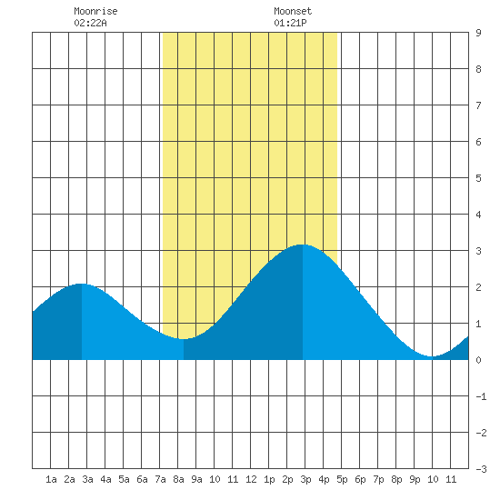 Borden HW Bridge tide chart for Sunday, December 14, 2025