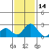 Borden HW Bridge tide chart for Sunday, December 14, 2025