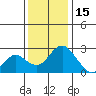 Borden HW Bridge tide chart for Monday, December 15, 2025