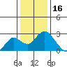 Borden HW Bridge tide chart for Tuesday, December 16, 2025