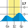Borden HW Bridge tide chart for Wednesday, December 17, 2025