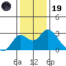 Borden HW Bridge tide chart for Friday, December 19, 2025