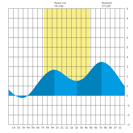 Borden HW Bridge tide chart for Monday, December 22, 2025
