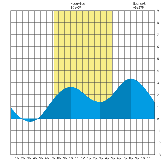 Borden HW Bridge tide chart for Tuesday, December 23, 2025