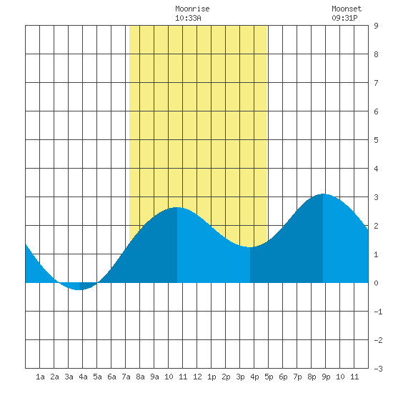 Borden HW Bridge tide chart for Wednesday, December 24, 2025