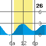 Borden HW Bridge tide chart for Friday, December 26, 2025