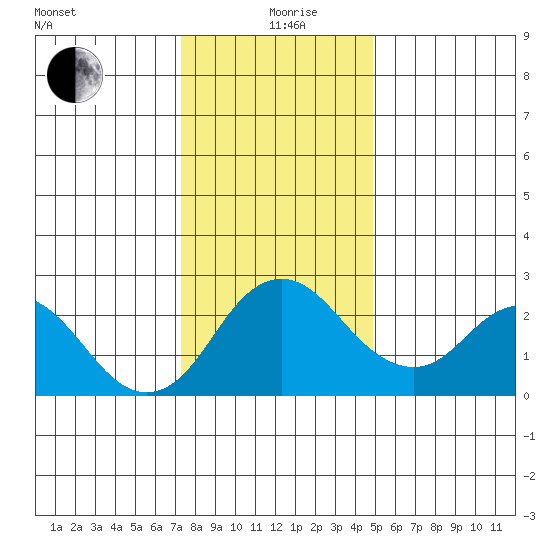 Borden HW Bridge tide chart for Saturday, December 27, 2025