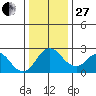Borden HW Bridge tide chart for Saturday, December 27, 2025
