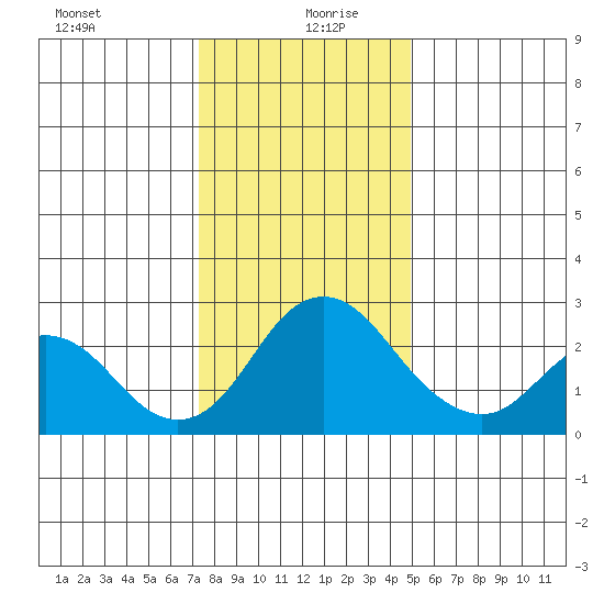 Borden HW Bridge tide chart for Sunday, December 28, 2025