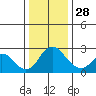 Borden HW Bridge tide chart for Sunday, December 28, 2025